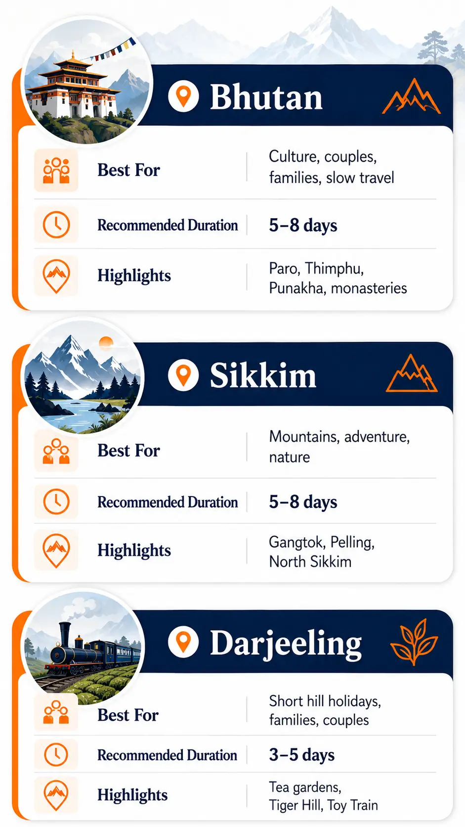 Comparison card of Bhutan, Sikkim, and Darjeeling tour packages showing travel duration, highlights, and travel types by Jaigaon tour operator.